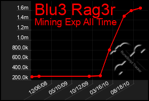 Total Graph of Blu3 Rag3r