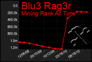 Total Graph of Blu3 Rag3r