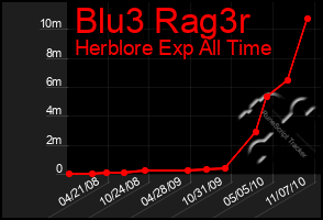 Total Graph of Blu3 Rag3r