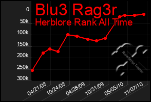 Total Graph of Blu3 Rag3r
