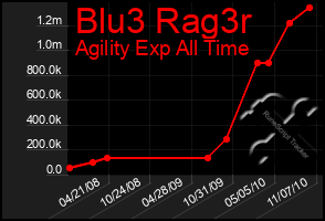 Total Graph of Blu3 Rag3r