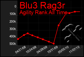 Total Graph of Blu3 Rag3r