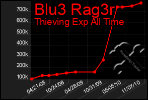 Total Graph of Blu3 Rag3r