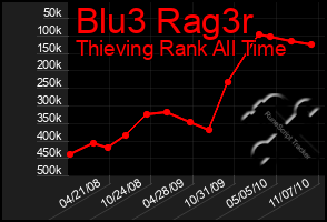 Total Graph of Blu3 Rag3r