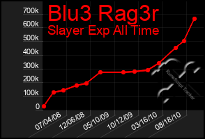 Total Graph of Blu3 Rag3r