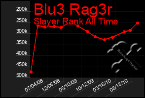 Total Graph of Blu3 Rag3r