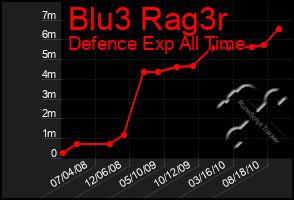 Total Graph of Blu3 Rag3r
