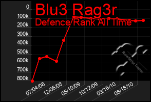 Total Graph of Blu3 Rag3r