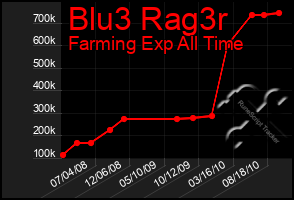 Total Graph of Blu3 Rag3r