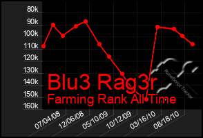 Total Graph of Blu3 Rag3r
