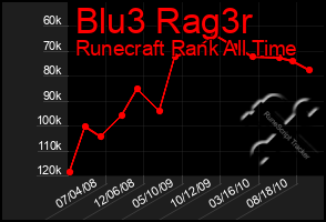 Total Graph of Blu3 Rag3r