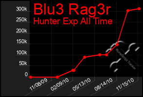 Total Graph of Blu3 Rag3r