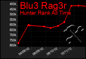 Total Graph of Blu3 Rag3r