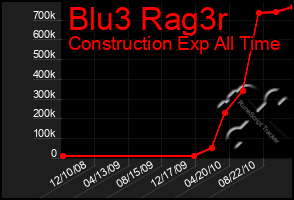 Total Graph of Blu3 Rag3r