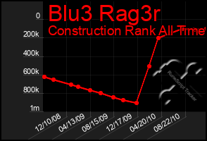 Total Graph of Blu3 Rag3r