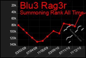 Total Graph of Blu3 Rag3r