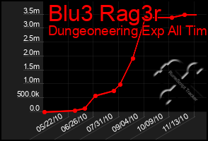 Total Graph of Blu3 Rag3r