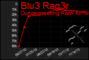 Total Graph of Blu3 Rag3r