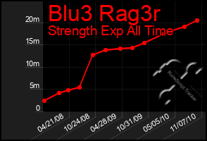 Total Graph of Blu3 Rag3r