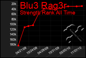 Total Graph of Blu3 Rag3r