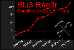 Total Graph of Blu3 Rag3r