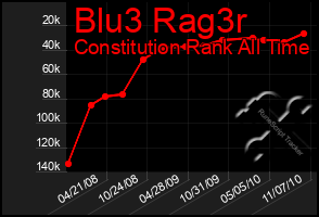 Total Graph of Blu3 Rag3r