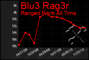 Total Graph of Blu3 Rag3r