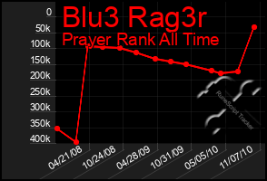 Total Graph of Blu3 Rag3r