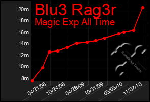 Total Graph of Blu3 Rag3r
