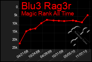 Total Graph of Blu3 Rag3r