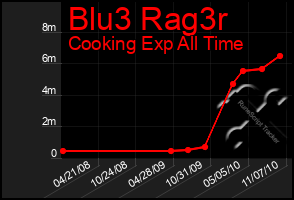 Total Graph of Blu3 Rag3r