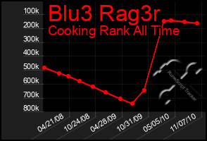 Total Graph of Blu3 Rag3r