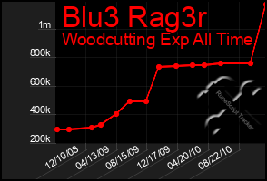 Total Graph of Blu3 Rag3r