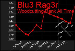 Total Graph of Blu3 Rag3r