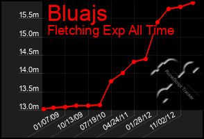 Total Graph of Bluajs