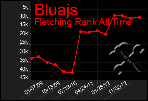 Total Graph of Bluajs