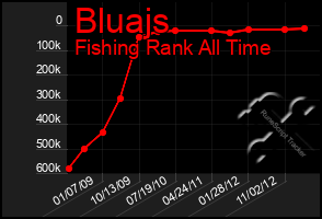 Total Graph of Bluajs