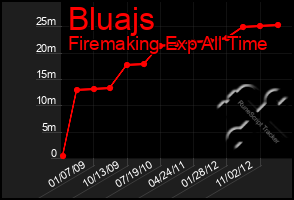 Total Graph of Bluajs