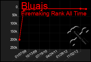 Total Graph of Bluajs