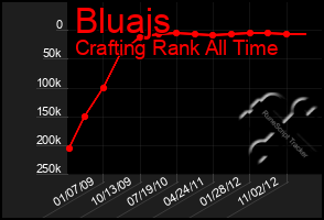 Total Graph of Bluajs