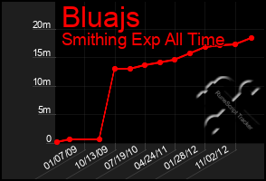 Total Graph of Bluajs