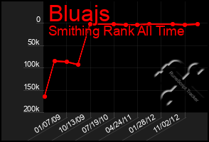 Total Graph of Bluajs