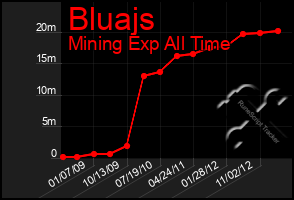 Total Graph of Bluajs