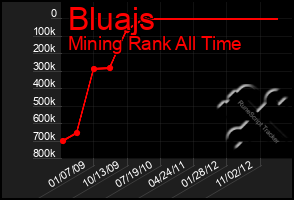 Total Graph of Bluajs