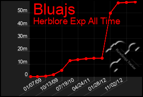 Total Graph of Bluajs