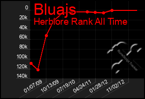 Total Graph of Bluajs