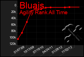 Total Graph of Bluajs