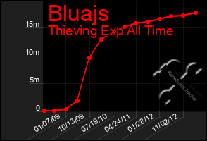 Total Graph of Bluajs