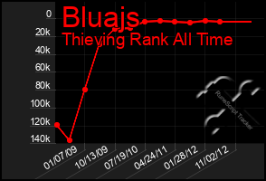 Total Graph of Bluajs