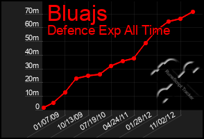 Total Graph of Bluajs